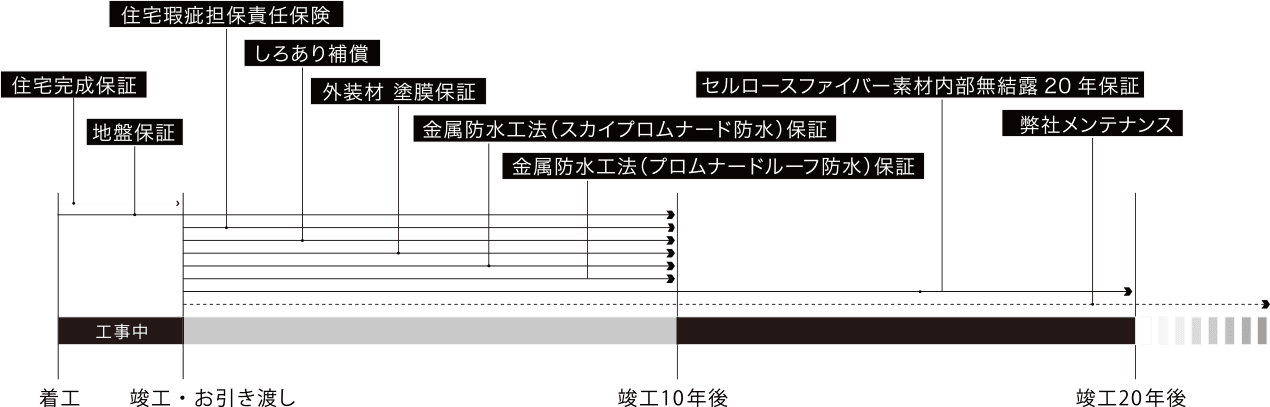 SAIの住宅保証